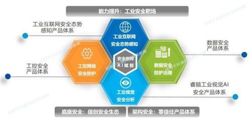 筑牢數字化轉型安全底座 構建工業安全體系化保障能力
